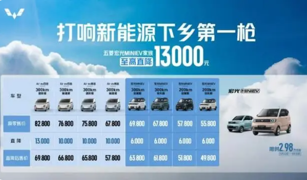 五菱宏光MINIEV最高降价1.3万 多家新能源车企争夺下沉市场