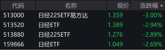 日本股市早盘走弱，日经225相关ETF跌约3%