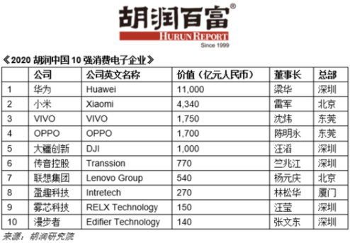 2020胡润中国10强消费电子企业