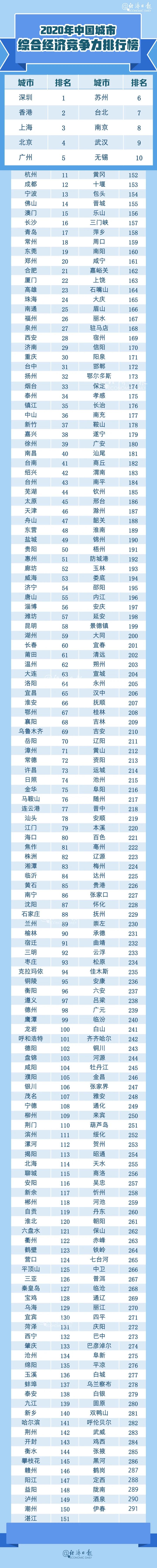 中国城市竞争力排名2020