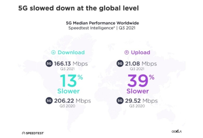 4G还没退服 全球5G网速缩水39%