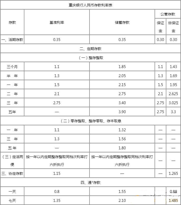 重庆银行存款利率