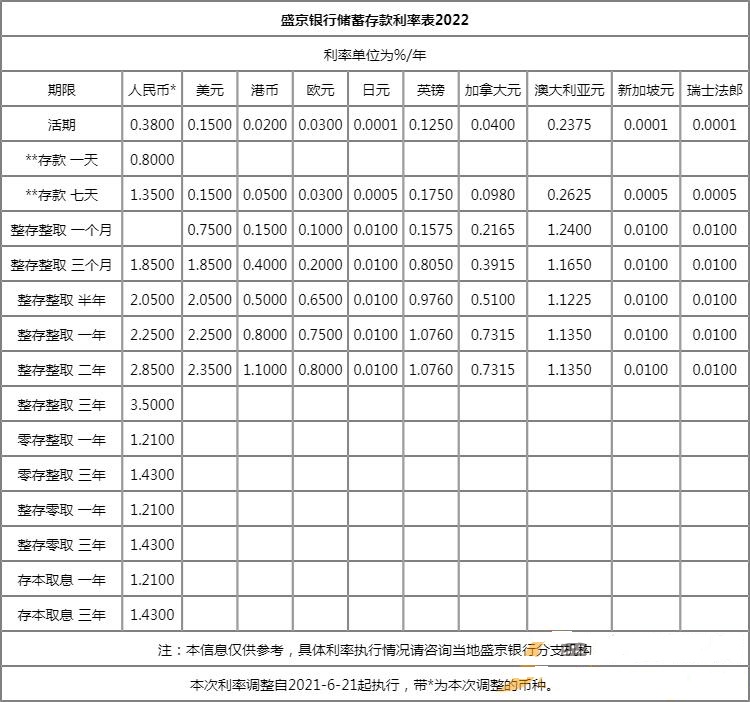 2022年5月盛京银行存款利息是多少？盛京银行储蓄存款利率表