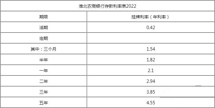 2022年淮北农商银行存款利率多少 淮北农商银行存款利率表一览