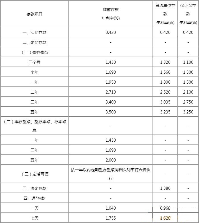 2022年6月天津滨海农商银行存款利息多少？天津滨海农商银行存款利息表