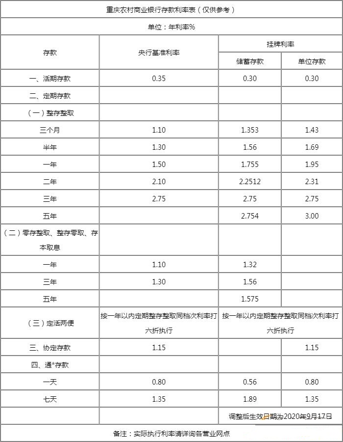 重庆农商行2年期存款利息是多少？重庆农商银行存款基准利率表