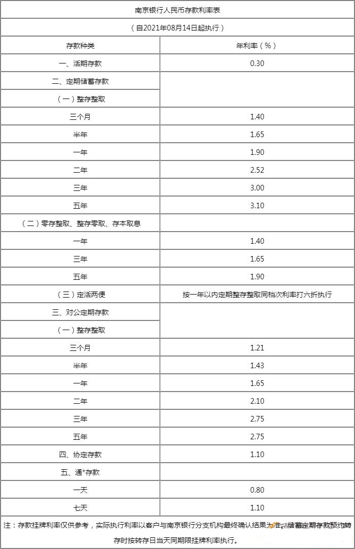 南京银行存款利率表