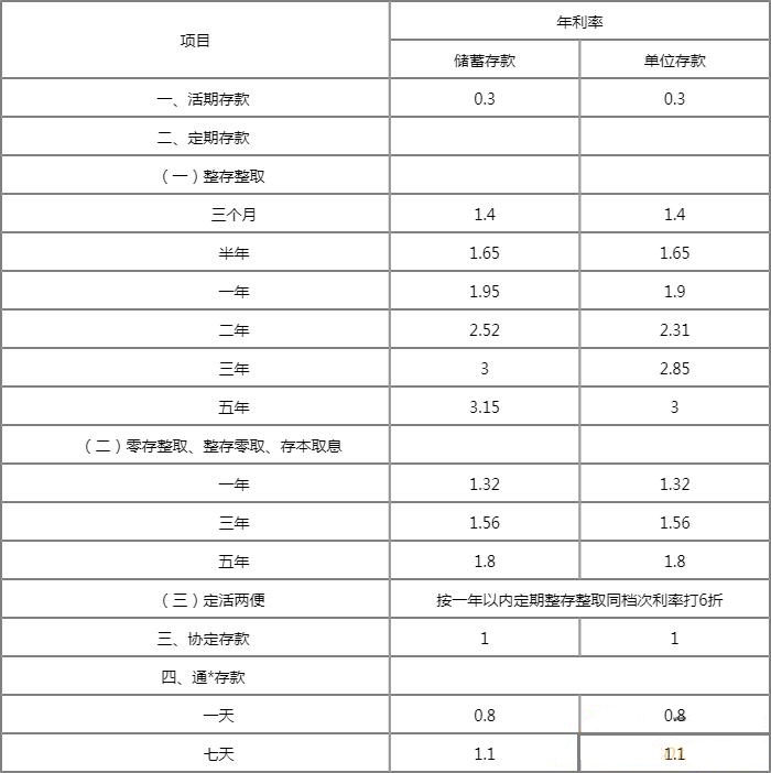 广州银行存款利息多少？2022广州银行存款利率表